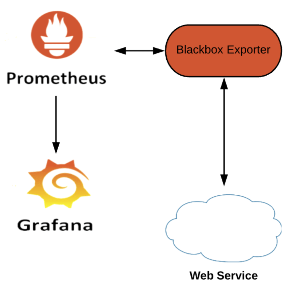 HTTP Monitoring through Raspberry&nbsp;Pi