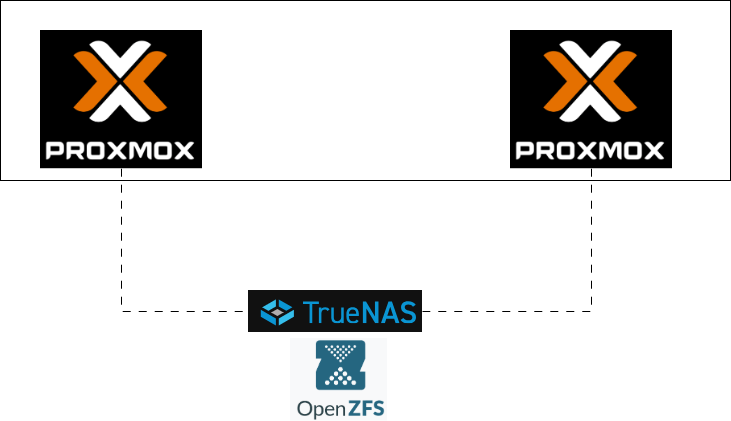 Demystifying Proxmox VE (Part 2): Shared ZFS Pool to Achieve High-Availability